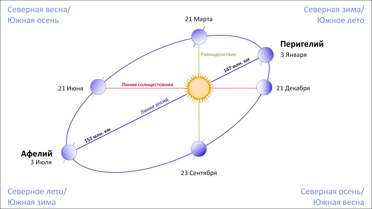 Земной перигелий